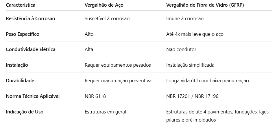 Vergalhão de Fibra vs Aço: Comparativo Técnico com Base nas Normas